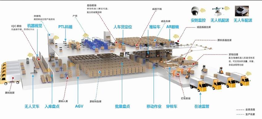 数字化智能仓库