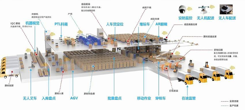 数字化智能仓库